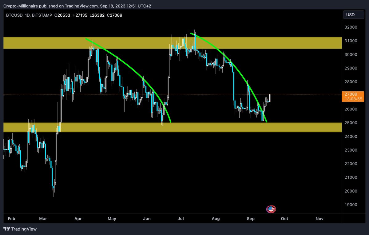 Real_Crypto_Mil's tweet photo. $BTC
nicely playing out
testing the upper yellow zone, would most likely result in a break of it https://t.co/K5fVo1BQpO
