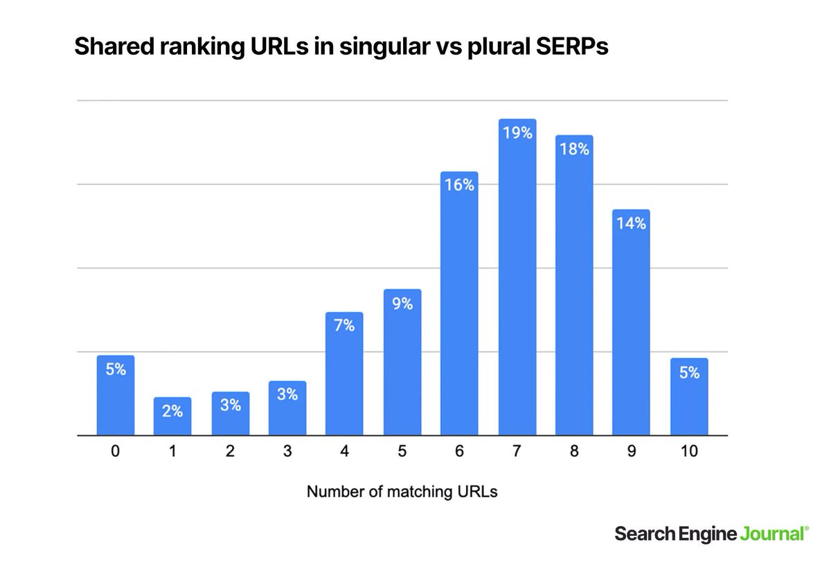 As an SEO, I've agonized over singular vs. plural keyword choices for URLs. We can decide case-by-case, but for large ecommerce sites, automation is key.

Proud to launch my first data study with <a href="/sejournal/">SearchEngineJournal®</a>, shedding light on this topic! 🔍🛍️

searchenginejournal.com/how-plural-key…