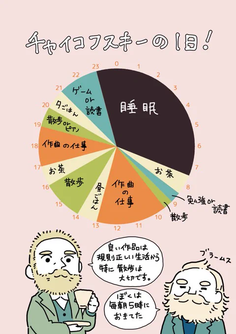大作曲家たちは意外と規則正しい生活をしていた説 