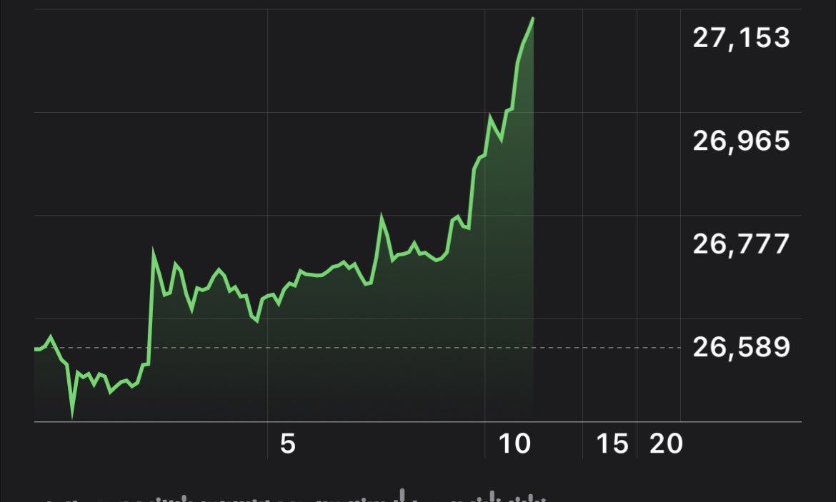 JUST IN - #Bitcoin breaks $27,000