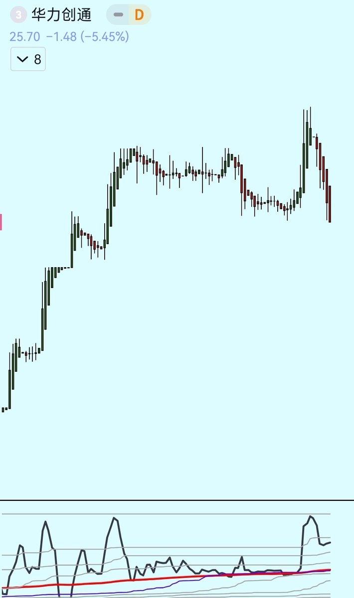 Walking_Alpha_'s tweet image. #华力创通
#FalseBreakout
这种角度看是不是就很自然了？

高位票除非长期整理，否则坚决不能追高，只能买回调，尤其是巨量票。就像张江一样，周五拿了先手也要降低预期。