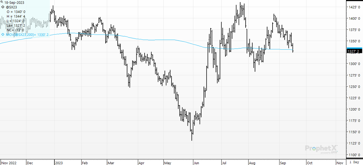 Raise your hand if you hate #movingaverages #sx3 Takes out the 200-day.  ✋#soybeans #technicalsareforcheaters