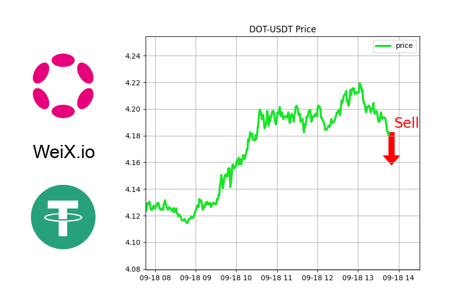 NFTrai_Bot's tweet image. 🔥 TRENDING 🔥

🚀 PRICE TOPPED: DOT-USDT

Might be good time to sell.

⚡ Free Limit order &amp;amp; Market order at WeiX.io

@Polkadot
#nftgiselle #freemint #nftmilliner #nftthread #OKEX #nftyapilanistanbulfotos #nftecologica #sweeptoken