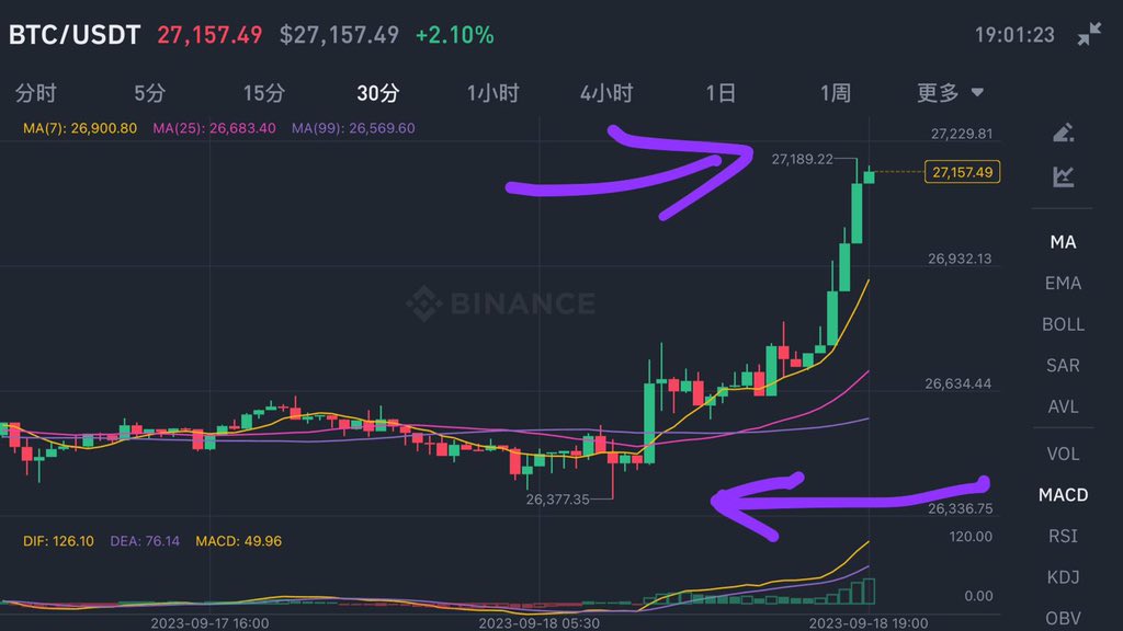 liulili567's tweet photo. People who bought Bitcoin near $26,300 have made nearly 1,000 points in profit, and the profits from reducing their positions have been settled. https://t.co/WgNpu6GQis