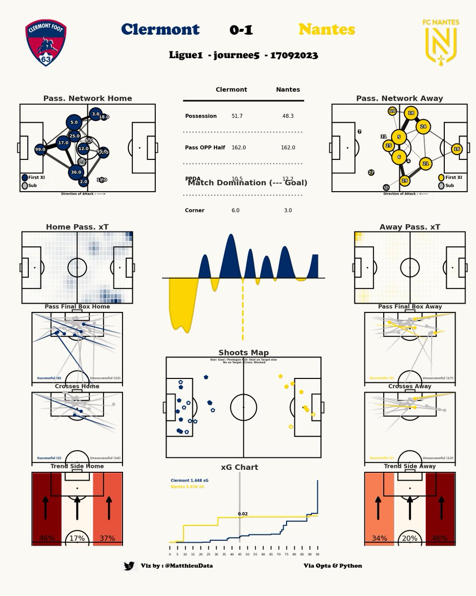 MatthieuData's tweet image. 📊 Rapport de Match
🫂 Clermont - Nantes (0-1) 
🏆 Ligue 1
#DataSport #DataFootball #ClermontFoot #FCNantes