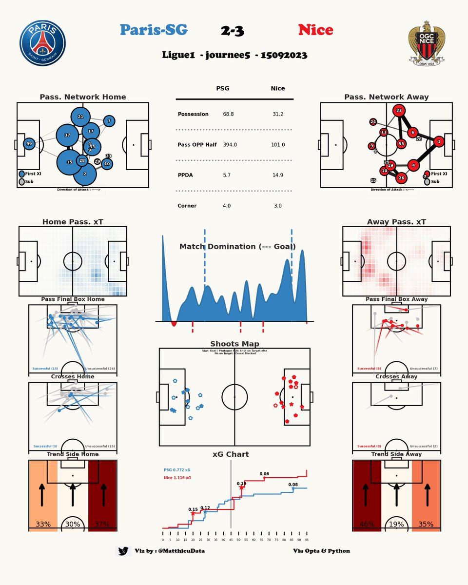 MatthieuData's tweet image. 📊 Rapport de Match
🫂 PSG - Nice (2-3)
🏆 Ligue 1
#DataSport #DataFootball #TeamPSG #OGCNICE