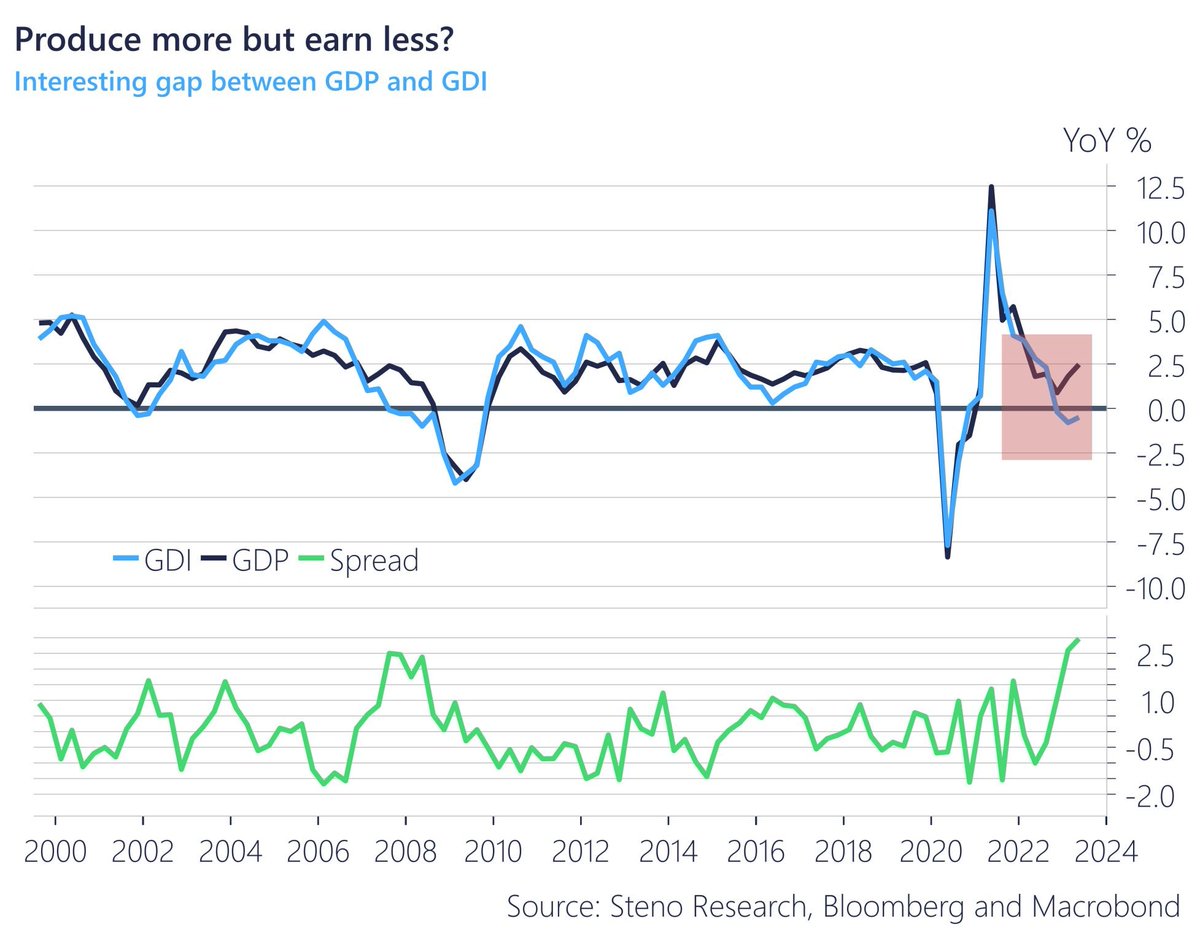 yusuf34dogan's tweet photo. Revizyonlardan sonra GDP ve GDI arasında kayıtlara geçen EN BÜYÜK spread oluştu. En son ne zaman benzer bir durum yaşamıştık? Cevap=2008.

#ekonomi #gsmh #gsyih #analiz #spread #gayrisafi #hasıla https://t.co/I0zHuGWOJb