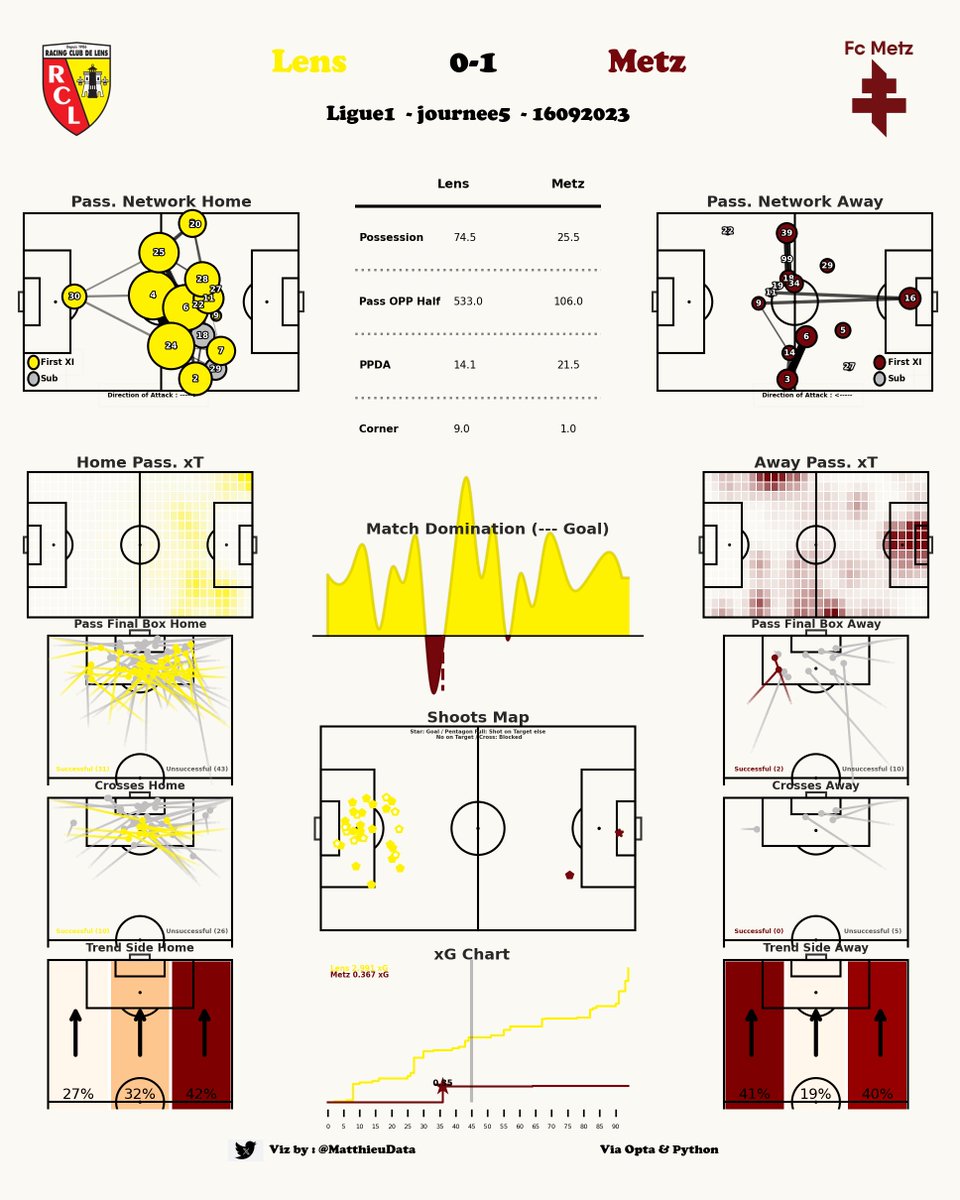 MatthieuData's tweet image. 📊 Rapport de Match
🫂 Lens - Metz (0-1)
🏆 Ligue 1
#DataSport #DataFootball #RCLens #FCMetz