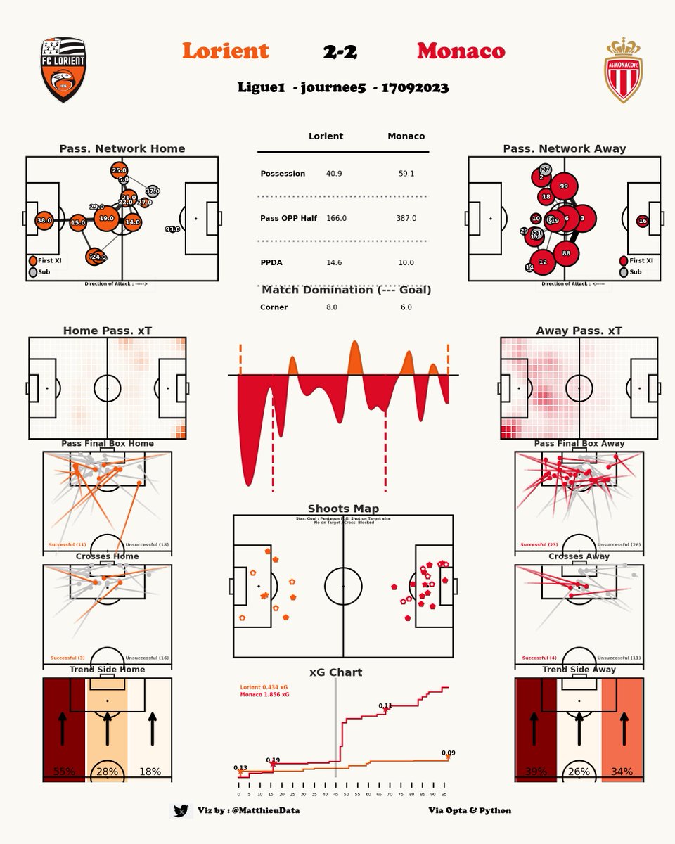 MatthieuData's tweet image. 📊 Rapport de Match
🫂 Lorient - Monaco (2-2)
🏆 Ligue 1
#DataSport #DataFootball