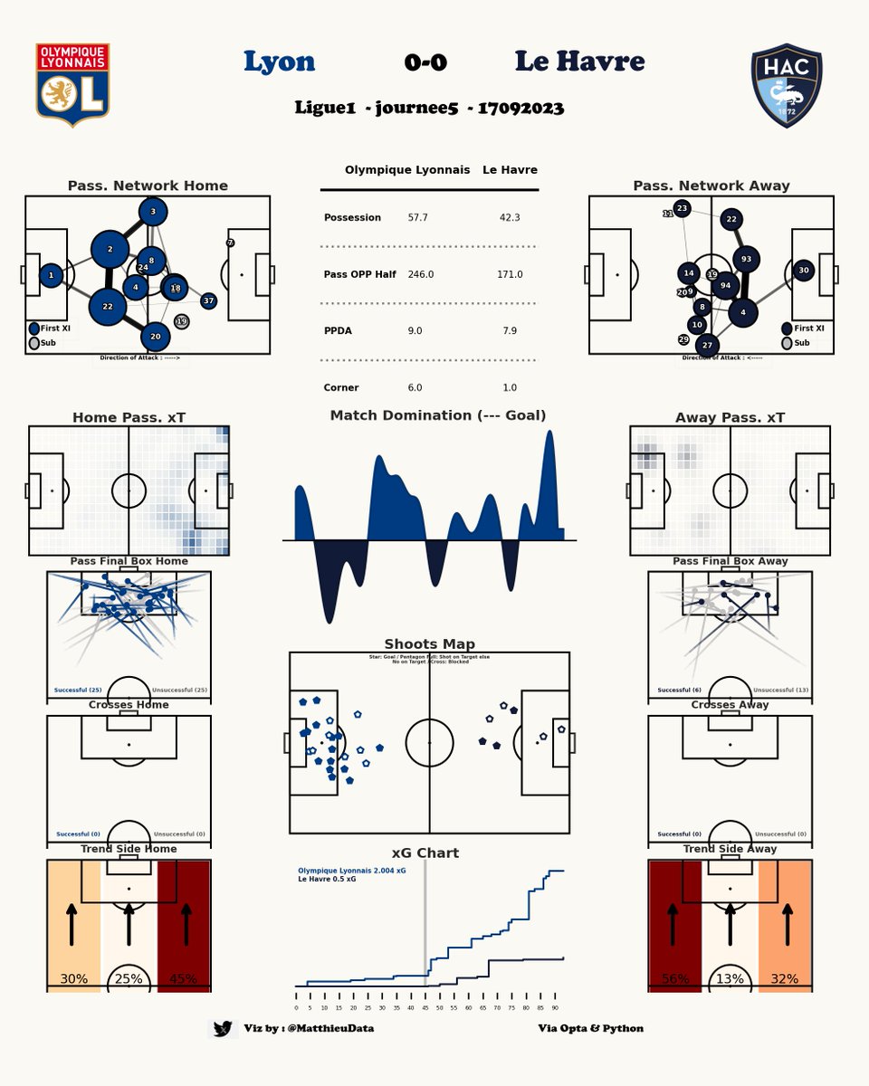 MatthieuData's tweet image. 📊 Rapport de Match
🫂 OL - Le Havre (0-0)
🏆 Ligue 1
#DataSport #DataFootball