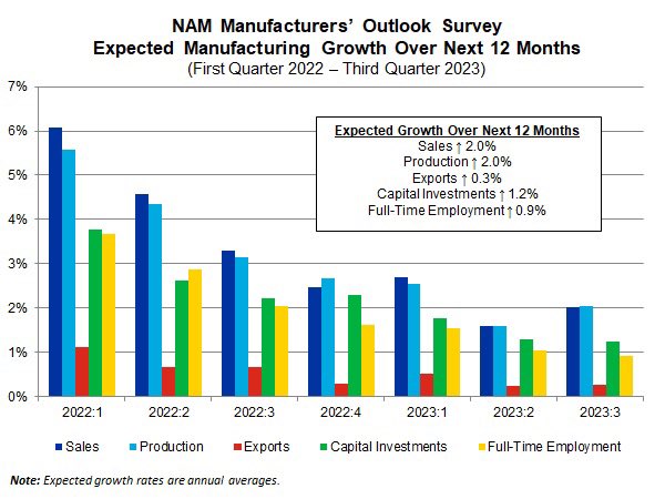This week’s <a href="/ShopFloorNAM/">The NAM</a> Monday Economic Report - “Q3 Outlook Survey: Sentiment Hits Post-Pandemic Low” view.email.nam.org/?qs=28f195cfee…