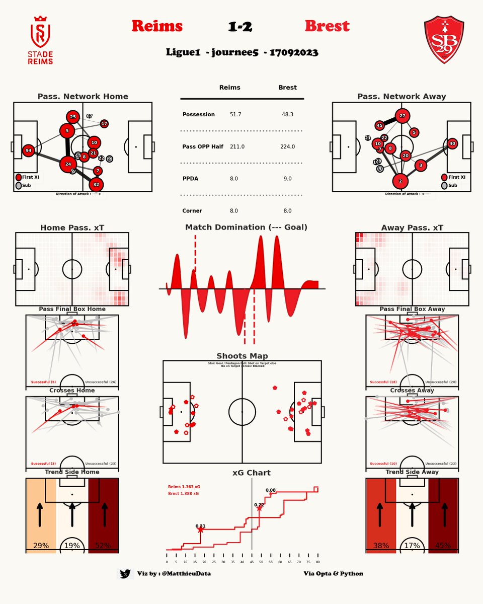 MatthieuData's tweet image. 📊 Rapport de Match
🫂 Reims- Brest (1-2)
🏆 Ligue 1
#DataSport #DataFootball #TeamReims #TeamBrest