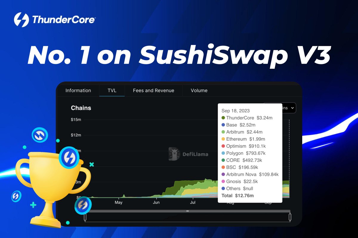 No. 1 on SushiSwap!  

<a href="/ThunderCoreLab/">ThunderCore Official ⚡️</a> is taking the lead on #DeFi <a href="/SushiSwap/">Sushi.com</a> V3 with a top-tier #TVL! 🏆  

Top 6 chains: #Thundercore &gt;&gt; #Basechain #Arbitrum #Ethereum #Optimism #Polygon  

Exciting times ahead for the next bull run! 🐂
