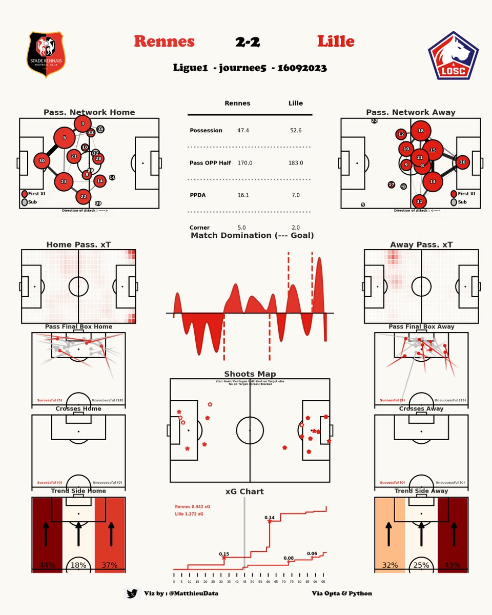 MatthieuData's tweet image. 📊 Rapport de Match
🫂 Rennes - LOSC (2-2)
🏆 Ligue 1
#DataSport #DataFootball #TeamSRFC #TeamLOSC