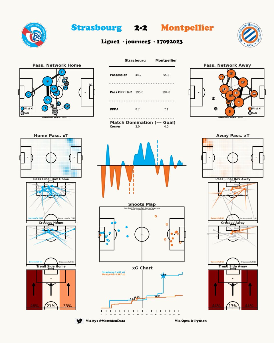 MatthieuData's tweet image. 📊 Rapport de Match
🫂 Strasbourg - Montpellier (2-2)
🏆 Ligue 1
#DataSport #DataFootball #RCSA #MHSC #RCSAMHSC
