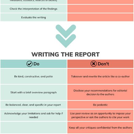 My journey (including mistakes) as an author, reviewer, and editor has prompted me to write this guide for #PeerReview @JPAHjournal. #academia friends please add to this conversation about peer-reviewing 👇👇 shorturl.at/ahkG8 #AcademicTwitter #AcademicChatter