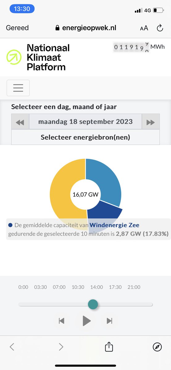 Ruim voldoende wind en zon voor het binnenlands gebruik plus nog wat export. Wind doet voor het eerst sinds lange tijd weer flink mee.
Morgen eveneens, wat prompt resulteert in vijf uren met negatieve stroomprijs. 
Energieopwek.nl