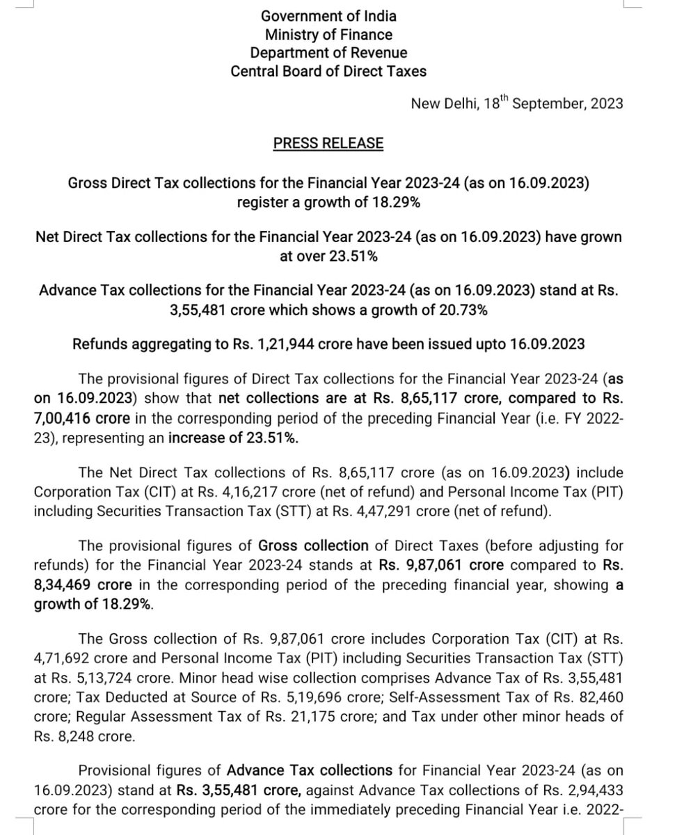 IncomeTaxIndia's tweet photo. ✅ Gross Direct Tax collections for FY 2023-24 as on 16.09.23 at Rs. 9.87 lakh crore, grow at 18.29% over collections of corresponding period in preceding year. 

✅ Net DT collections at Rs. 8.65 lakh crore, grow at 23.51%. 

✅ Advance Tax collections for 2nd quarter, at Rs. 3.55 lakh crore, grow at 20.73%. 

✅ Refunds amounting to Rs. 1,21,944 crore issued upto 16.09.2023.

Details available in press release:
https://t.co/q3oRQG1xHy