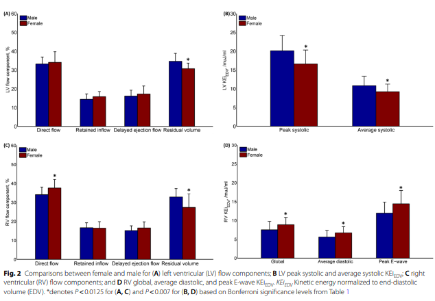 HEARTinMagnet's tweet photo. Age and sex-specific REFERENCE VALUES of biventricular flow components and kinetic energy by #4DflowCMR in health.⬇️
https://t.co/9onAHsP2MQ
@canSCMR @SCMRorg @escardio @BSCMR @Cardiac_MRI @journalofCMR @CMRPapers @WHYCMR_BOT
Insightful paper in collaboration with @lzhongnhc https://t.co/EoigKqlvsF