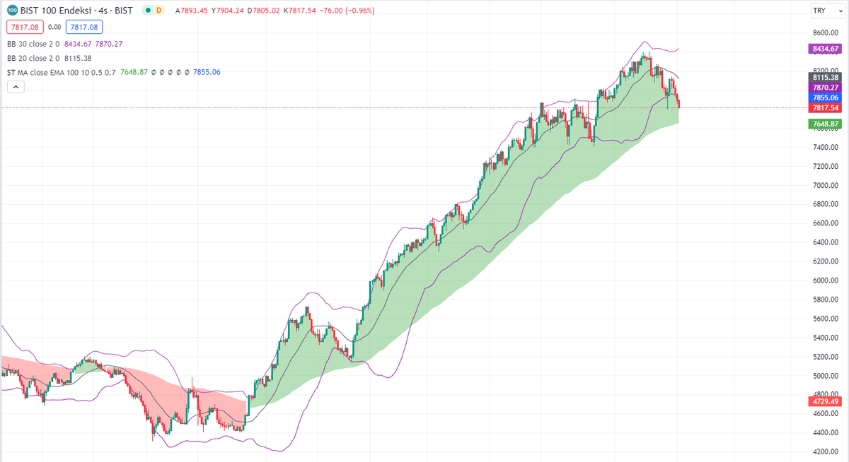 forexbrokerr's tweet photo. #bist100  Ne Oluyor ⁉️

7800 Desteğine dayanan  bist100 bugün kıracak mı burayı sizce.
Bir süre önce fazla şiştiğinin ve düşüşün yakın oluduğunu söylediğimde akbabalar başıma üşüşmüştü.
#BORSA #forex #fx #ebebe #REEDR #thyao #sasa #ALTIN #TARKM #miatek #XAUUSD X Æ A-12 https://t.co/pEps4gclod