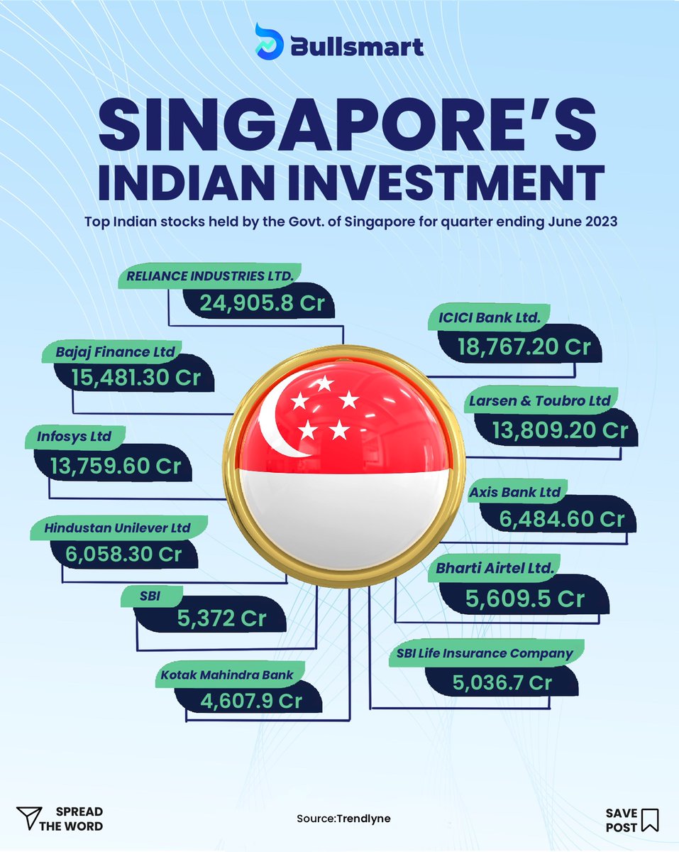 Bullsmartapp's tweet image. Do you hold any of these stocks? Comment Below!

Singapore was the largest FDI investor in India, with a $17.2 billion investment!

Follow @Bullsmartapp for more!
#singapore #govofsingapor #bullsmart #india