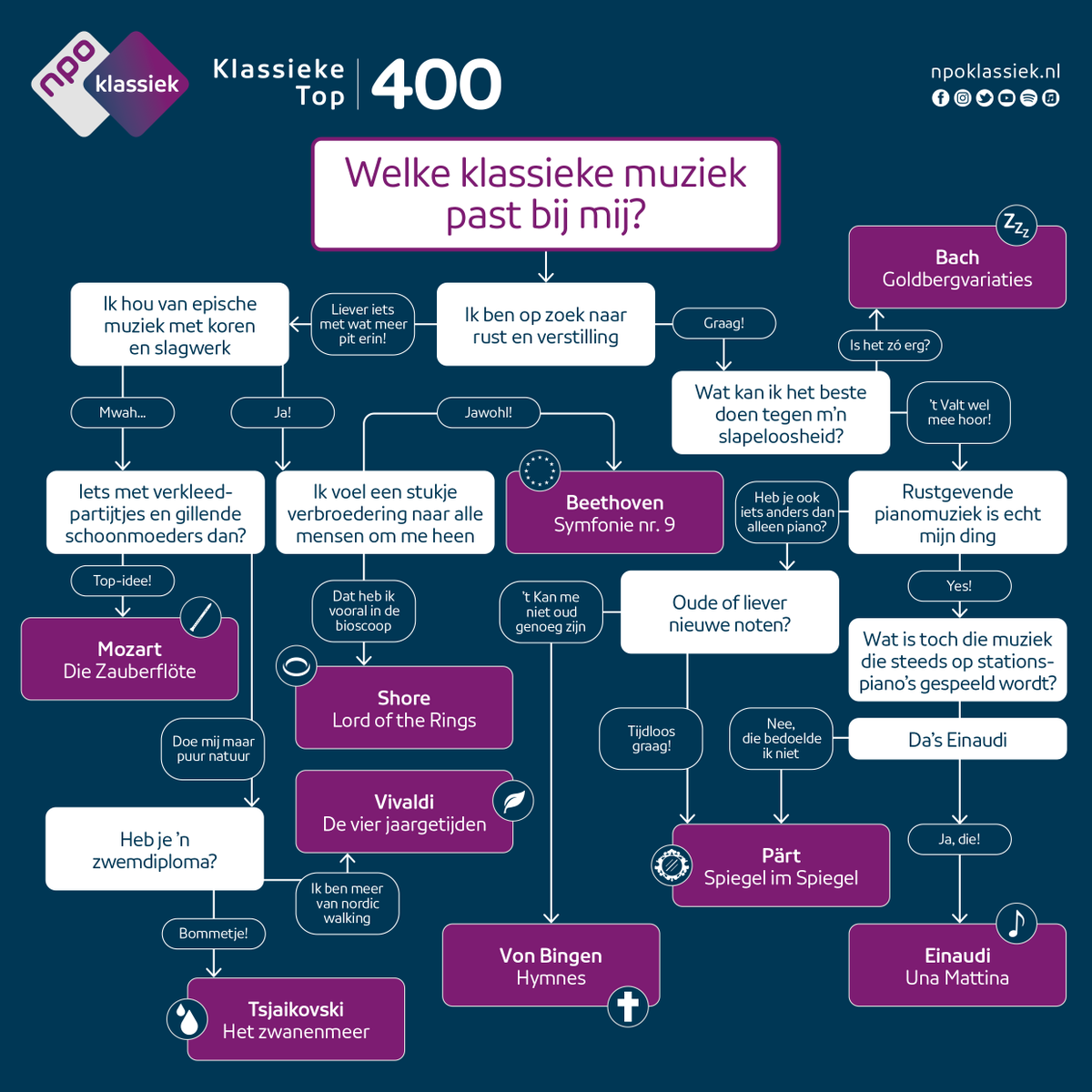 Keuzestress? 🤯 We helpen je met het maken van je stemlijstje voor de #KlassiekeTop400 ☝️🎶 Welk meesterwerk krijgt jouw stem? Stem nu 👉 npoklassiek.nl/stem