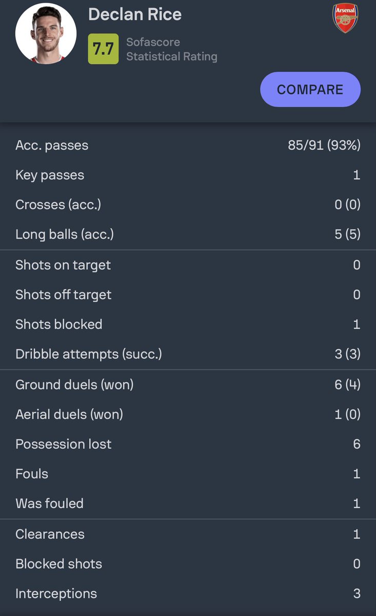 PunchDrunkAFC's tweet photo. 🔴⚪️ | 📊 Declan Rice’s numbers v Everton.

⏰ Mins Played: 90
🥾 Touches: 101
✅ Passes: 85
💯 Pass Acc: 93%
🔑 Key Passes: 1
⬆️ Long Passes: 5
⚡️ Dribbles: 3
⚔️ Ground Duels Won: 4
💨 Clearances: 1
🐎 Interceptions: 3 
#EVEARS #afc https://t.co/kwNQO6A8pn