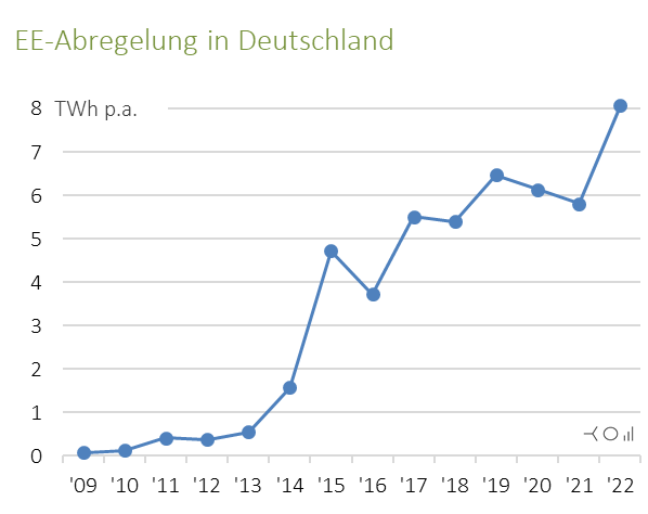 Wir regeln große Mengen v.a. an Windenergie ab, weil die Netze überlastet sind.

Kann man den Strom nicht (lokal) nutzen statt abschalten? 

Dafür bräuchte man eigentlich eine Gebotszonenteilung, aber die ist in der Politik unbeliebt.

Ein pragmatischer Alternativvorschlag👇