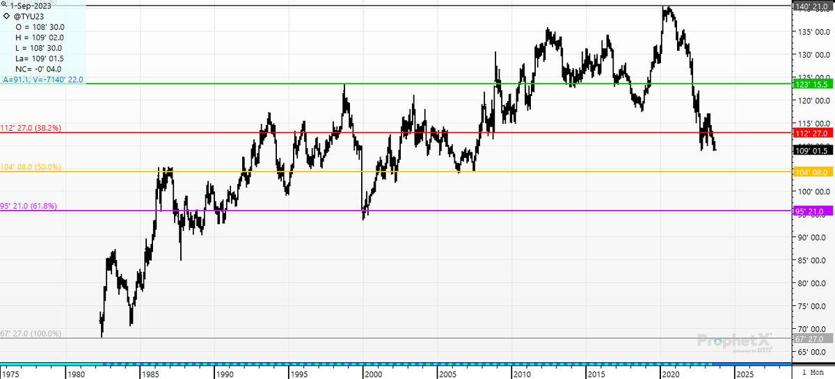 cer_hedge's tweet photo. Ever take a long term view of the 10-year-note futures?  104 would be the "half-way-back" of the journey in rates from 1982 to 2020-- Also- 104 handle takes us back to 2007 right at the GFC start. #10note #rates #bigpicture. https://t.co/2nXWJlHBYa