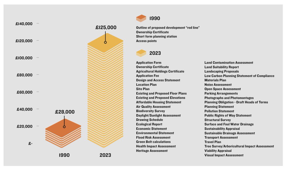 Paul_SLG's tweet photo. Planning applications have become much more complex over the last thirty years.

The cost of preparing the reports required is about five times more than it was in 1990 (and that’s before the application fee itself if taken into account). https://t.co/mG73rTRP6q
