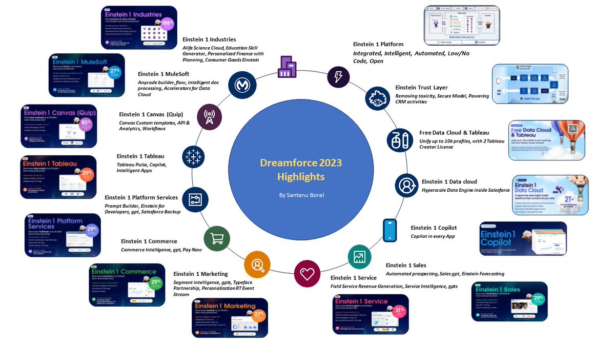 Dreamforce 2023 highlights
Pls find my blog: santanuboral.blogspot.com/2023/09/DF2023…

#salesforce #DF23