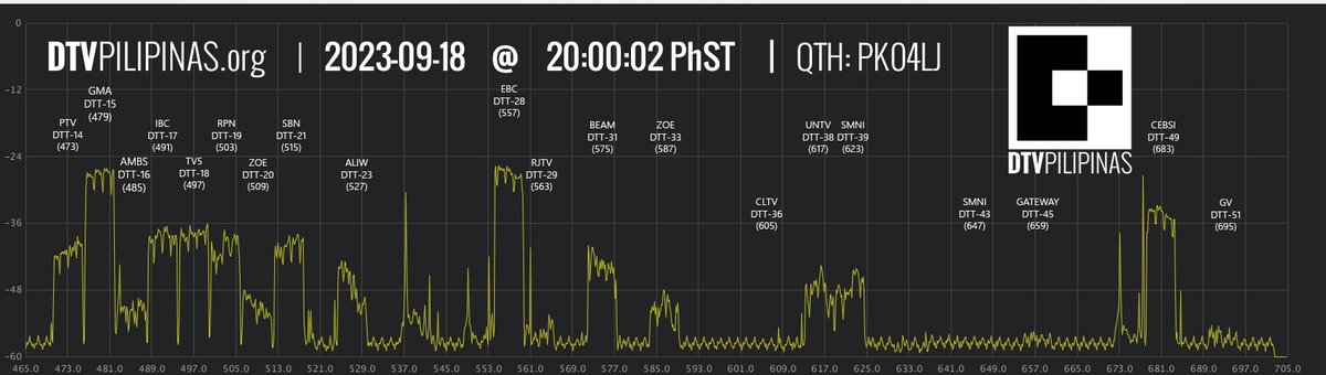 DTVPilipinas's tweet photo. LOOK: @DTVpilipinas observes and does a frequency sweep of the whole UHF TV Band (465-705 MHz) in Mega Manila for today and shares the results.

Date/Time of Sweep: 2023-09-18 20:00:02 PhST
QTH GRID: PK04LJ

#SHIFTtoDTVph #ISDBTph #DigitalTVPH https://t.co/JeBr9eXRgN