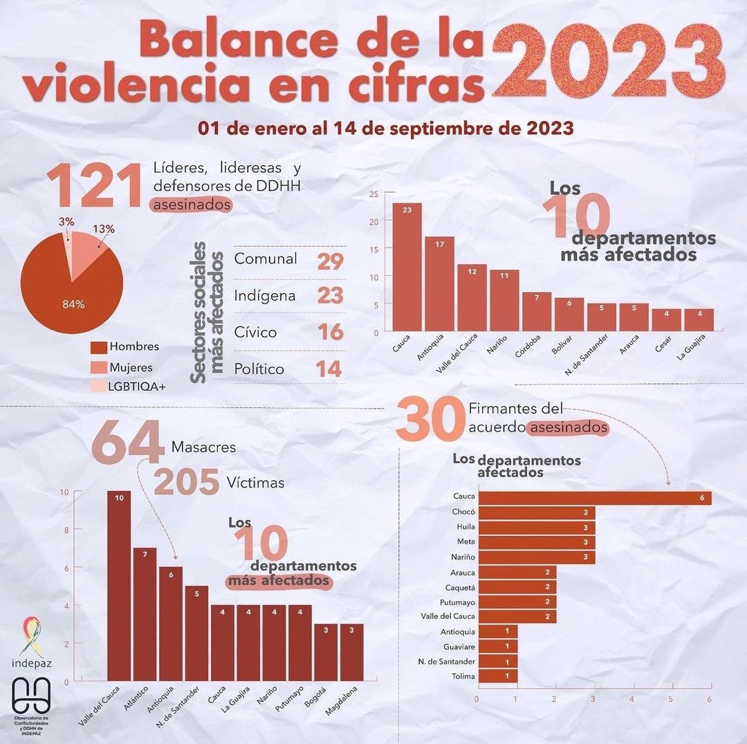 PAXenColombia's tweet photo. 🟠#paxinforma || Está es una #infografía construida por @Indepaz para presentar un balance de la violencia en nuestro país durante este año 📊. Un panorama triste que deja miles de víctimas y presenta grandes desafíos en la tarea de la construcción de la paz 🕊️ https://t.co/QtY3TJKULi