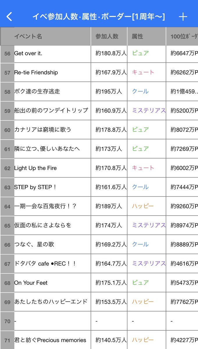 Prsk_339's tweet photo. イベントまとめ表·ランキング更新です！

イベランお疲れ様でした🎹

#プロセカ #プロセカボーダー https://t.co/eVQ644jnf7