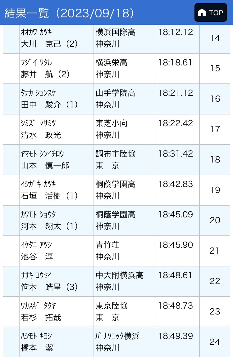 iitaihoudai2001's tweet photo. #横浜市ナイター記録会
5000ｍ3組18着
18.31.42

43
86
3.37
7.18（3.40）
11.02（3.44）
14.54（3.52）
18.31（3.37）
ラスト200ｍ36.9

気温28〜29度と蒸し暑くて風もあったので4000ｍまでは集団で進行。タイムは遅いけど、練習の一環ということでほぼ予定通りだった。
#METASPEEDLD #Runmetrix https://t.co/WWttLraugI