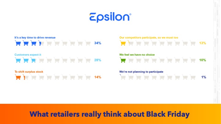 With our recent study highlighting that just 1% of retailers said they would have no involvement in Black Friday, setting yourself up for success over this time is essential, even if you’re a reluctant participant. hubs.li/Q022wGQ40