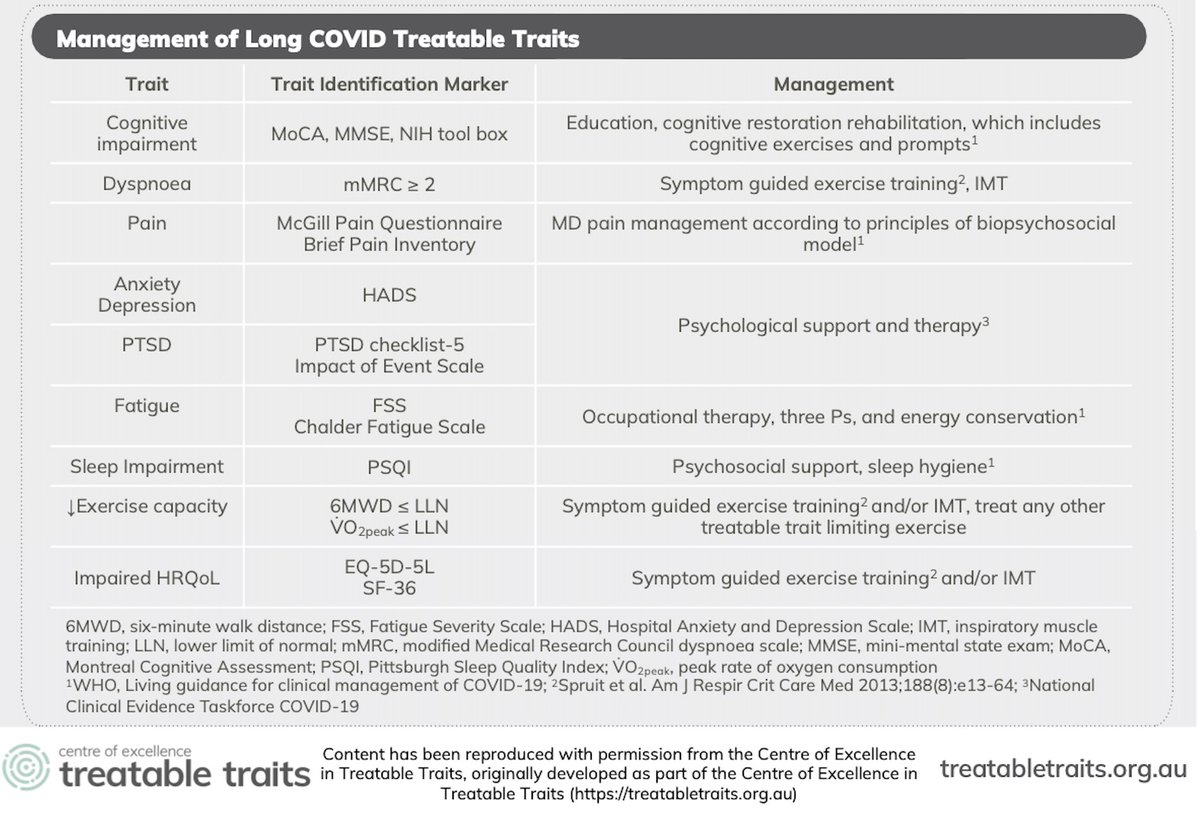 HLewthwaite's tweet photo. We did 2 systematic reviews to 1) identify common traits of #longCOVID and 2) available management strategies. Common w longCOVID were traits in 8 clusters: neuro, chest, psychological, pain, fatigue, sleep, functional impairment, other
https://t.co/GhhPzdM90e @RespirologyAPSR https://t.co/QV5JF28SEd