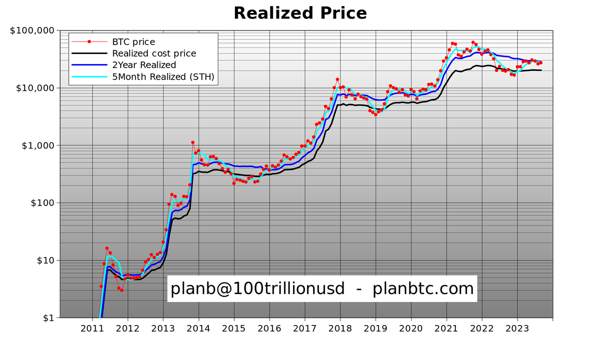 To be clear, I still stand by my January 12 prediction: ✓ Nov 2022 $15.5k  was the bottom ✓ Bitcoin will rise towards 2024 halving. BTC already rose  from $18k to $27k