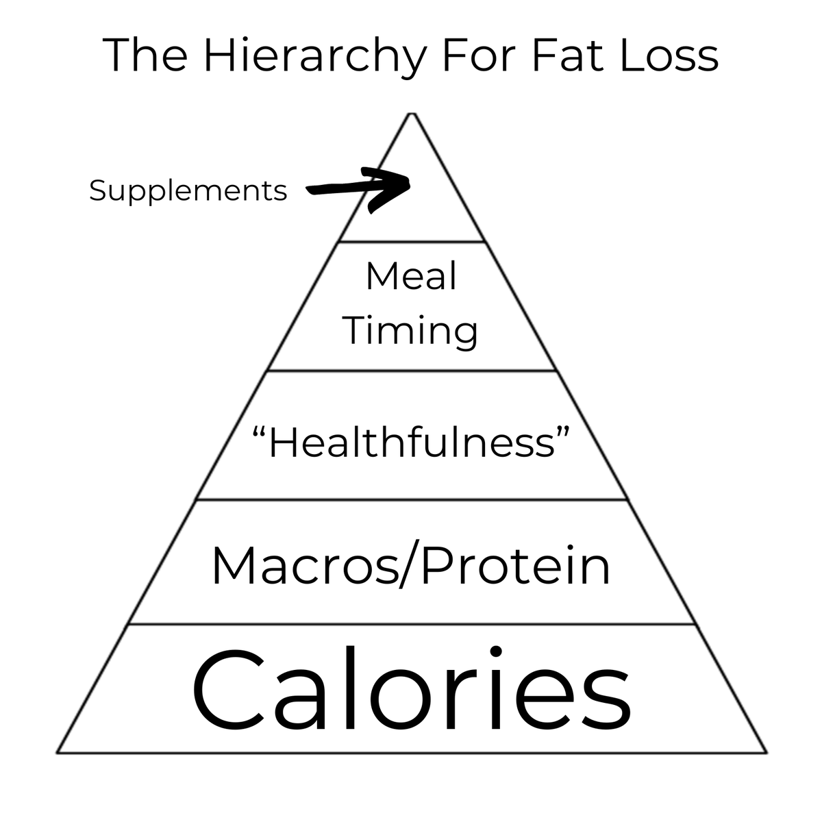 The Nutritional HIERARCHY For Fat Loss this Post Is Something The the-nutritional-hierarchy-for-fat-loss-this-post-is-something-the