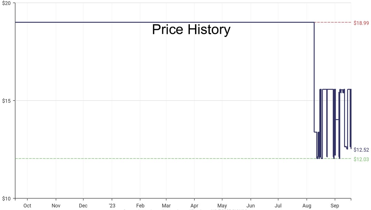 DeepPrice's tweet image. Lowest price on Amazon.com for Spark Plug &amp;amp; Ignition Tools  from Performance Tool #dpdLowestPrice #PerformanceTool #SparkPlugIgnitionTools
Only $12.52
amazon.com/dp/B00SDGVWQO?…