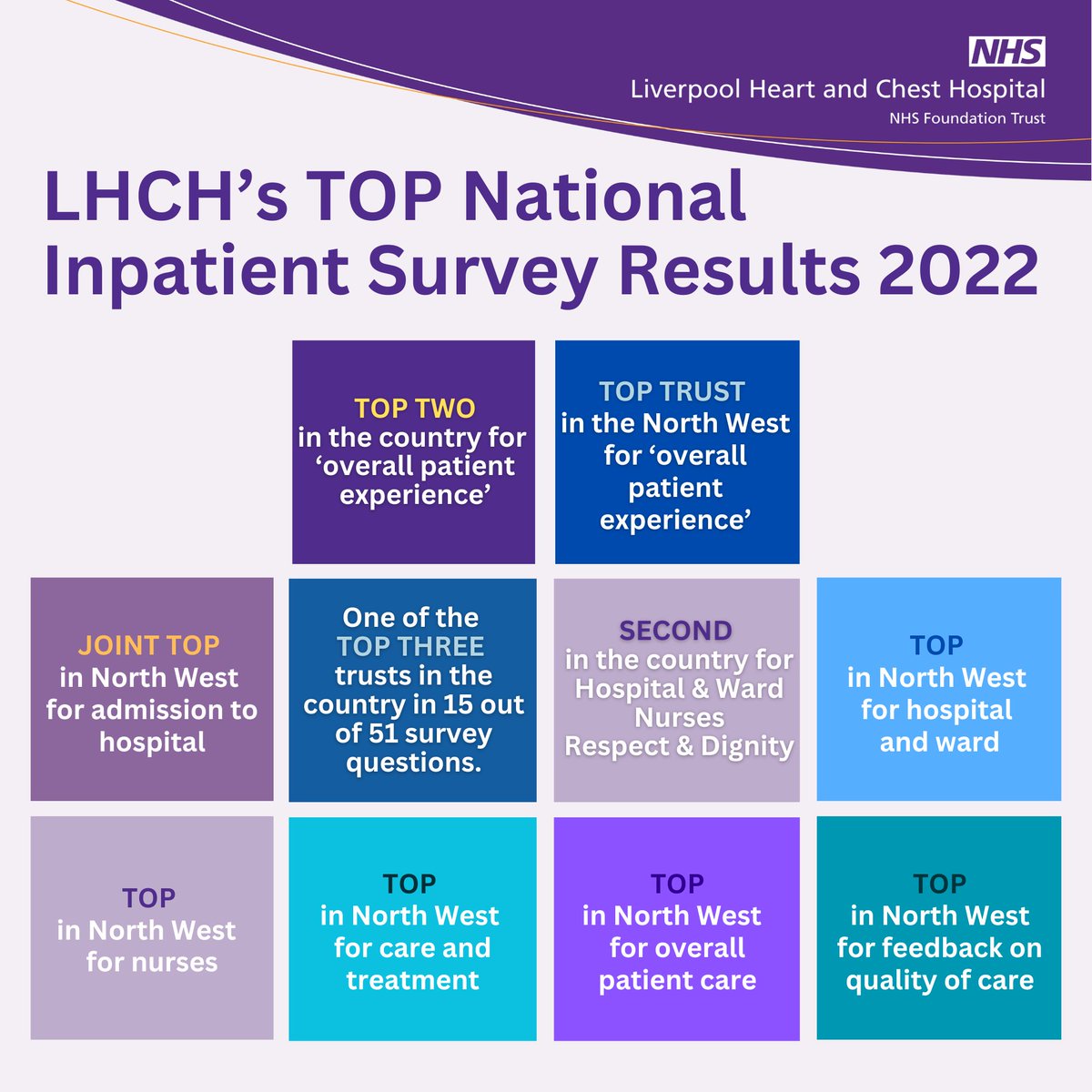 LHCHFT's tweet image. LHCH is one of the best hospitals in the country to receive care &amp;amp; to work according to the results of this year’s national NHS Adult Inpatient Survey 2022. 😃👏

You can follow the link to see how well LHCH performed overall - shorturl.at/qvFPT

#ThankYou #TeamLHCH #NHS