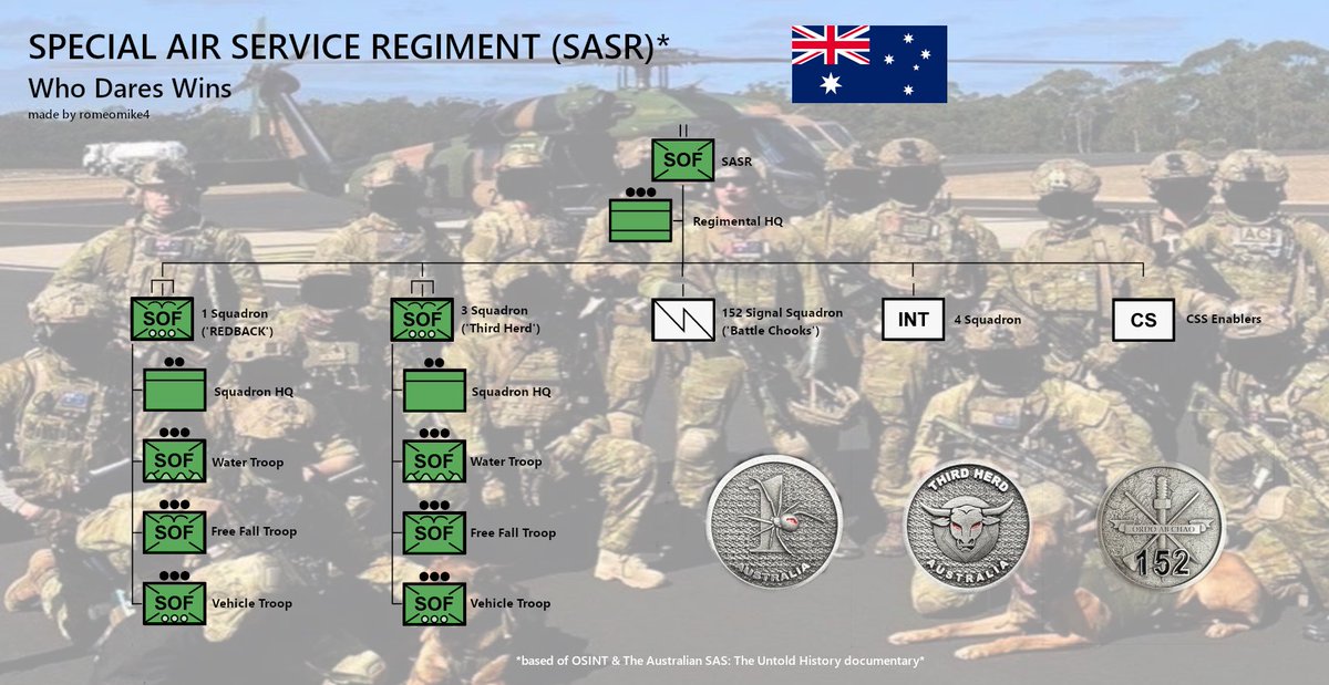 romeomike4's tweet image. Back in saddle #orbatboys, too bad I missed their birthday. Todays #ausarmy #orbat the #sasr. The Australian Special Air Service Regiment.