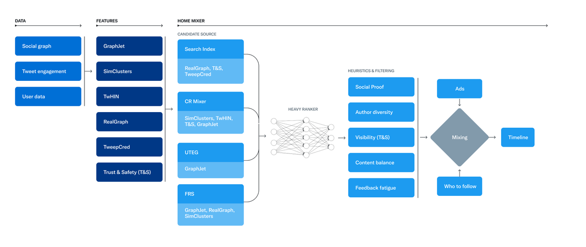 I'm a marketing guy but I spent hours studying the 𝕏 algorithm. Here’s what you need to know to understand how 𝕏 works: