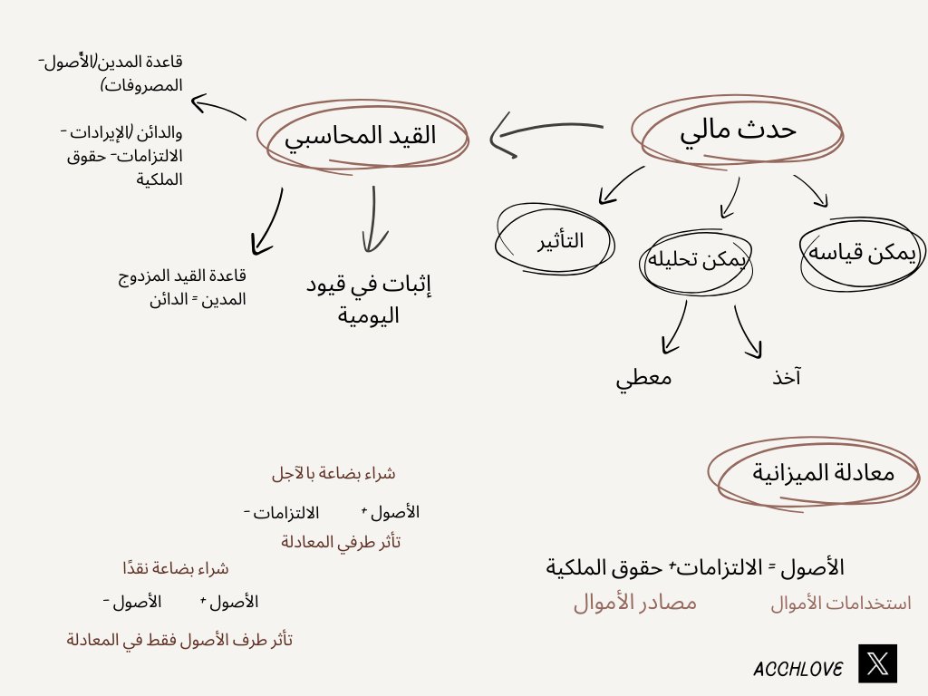 AccHaya_'s tweet photo. بشكل يومي أحب أسوي لنفسي ملخصات  #برنامج_المحاسبين_المميزين وأراجعهم قبل المحاضرة أحسها تختصر وقت خصوصًا إن خطي بعد فترة ما عاد أعرف أقراه https://t.co/qAzSuWCqGo