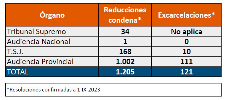 ⚖️ Los tribunales han acordado 1.205 reducciones de pena en aplicación de la Ley Orgánica 10/2022, según los datos remitidos por los órganos judiciales al #CGPJ hasta el 1 de septiembre

◾ Las resoluciones han supuesto al menos 121 excarcelaciones