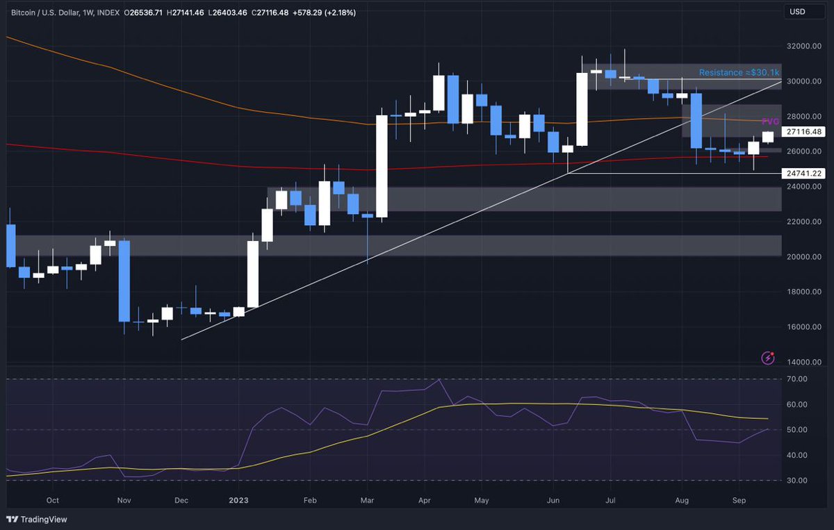 1/ #Bitcoin Weekly Time Frame 📅

The last weekly candle close is #bullish, a refreshing change from the previous bearish or neutral closes.

This indicates a shift in market sentiment.