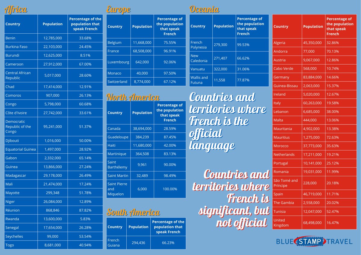 Calling all #FrenchLanguage lovers 🇫🇷! This #Poster is perfect for your #Classroom or bedroom wall and contains a handy set of tables detailing the countries that speak #French worldwide 🌍, and how many people that speak French in those countries!

#MLF #ClassroomResources