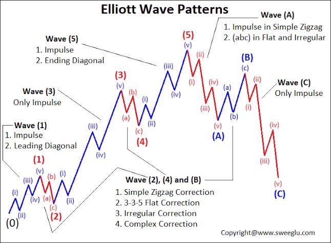 iambiharitrader's tweet photo. Multiple Technical Analysis Methods Simplified!📊

1- Elliot Wave Principles 
2- Wyckoff Logic 
3- Stan Weinstein Stage Analysis 
4- Dow Theory

Learn &amp; Practice.📈
#stocks #trading #investing #elegantbhaiya #BihariTrader #TRADINGTIPS  #StockMarket #tradingpsychology https://t.co/DYmvngGLTJ
