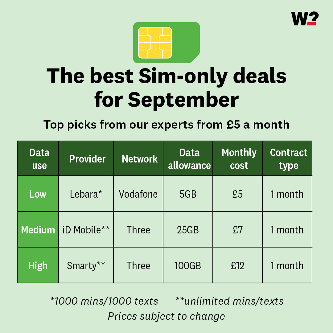 📅 It’s the time of year when many people flock to buy a new iPhone, but if your mobile is working fine and you want to save money by opting for a Sim-only deal, here’s how you can make sure you get enough data bang for your buck. 📲 whi.ch/46hwUBE