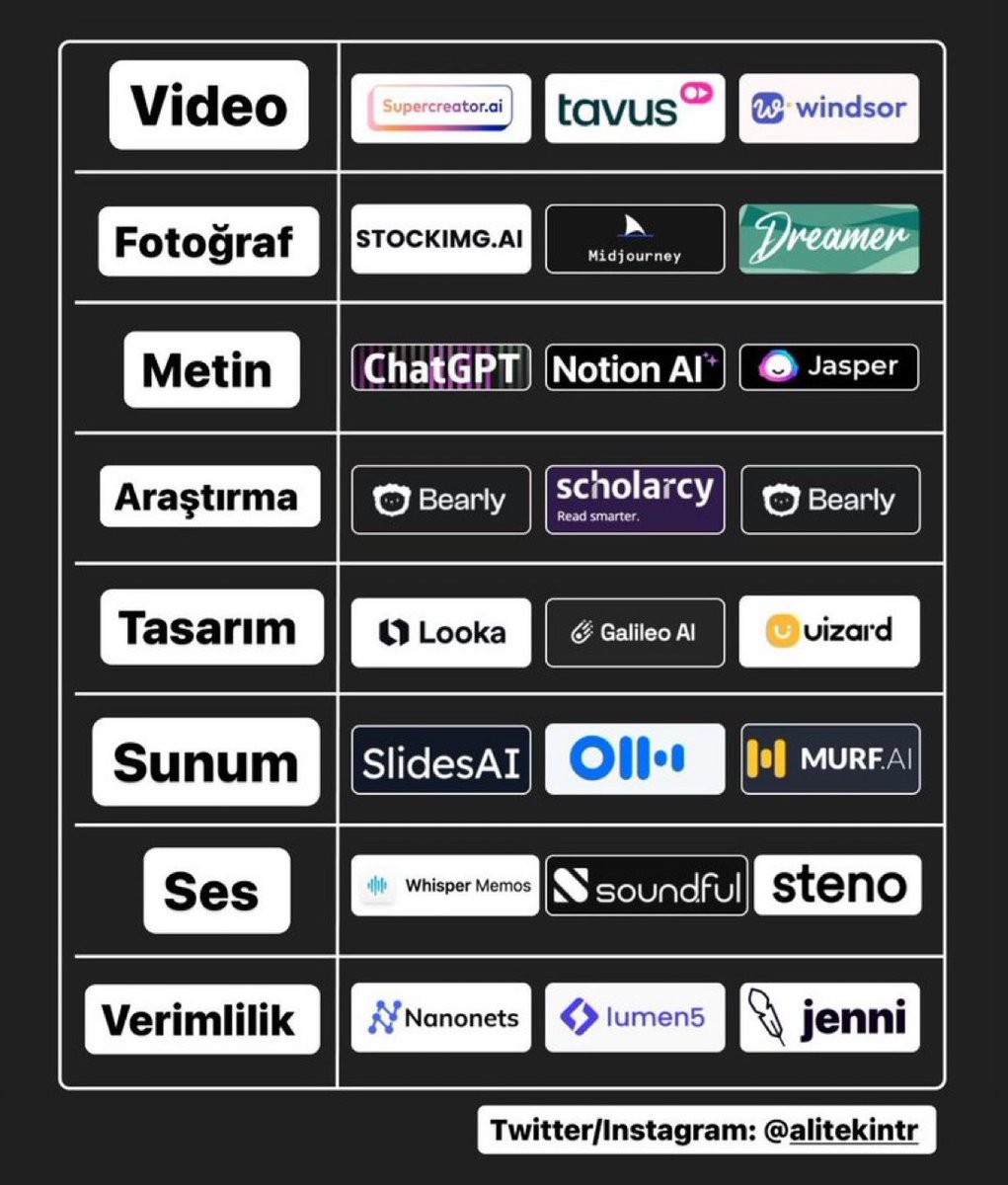 alitekintr's tweet image. Yapay Zeka kullanmıyorsanız, geride kalıyorsunuz.  

Kendinizi geleceğe hazırlamak için 20 yapay zeka aracı:
